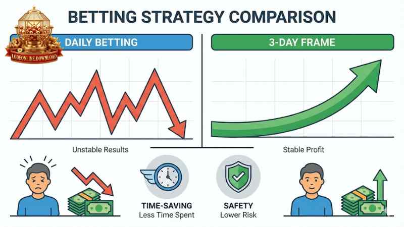Biểu đồ so sánh xác suất trúng giữa đánh ngày và nuôi khung.