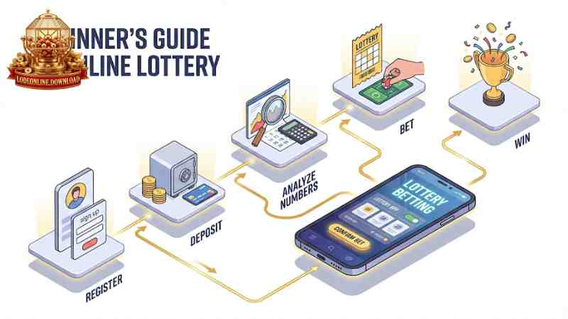 Minh họa các bước cơ bản từ tạo tài khoản đến đặt cược.