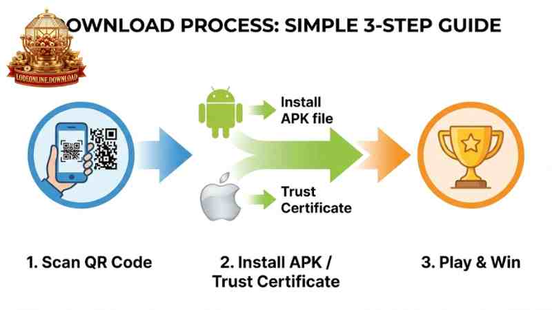 Quy trình tải và xác minh ứng dụng đơn giản trong 3 bước.
